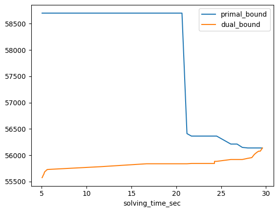 SCIP primal and dual bound history over solving time